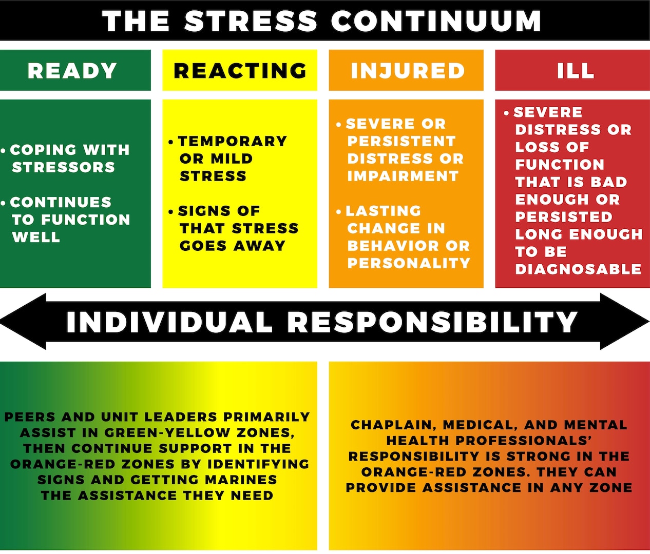 The Stress Continuum is a foundational tool of the Combat and Operational Stress Control, or COSC program, to help better monitor your stress and the stress of others.